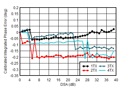 AFE7951 0.85GHz 條件下 TX 校準(zhǔn)積分相位誤差與 DSA 設(shè)置和通道間的關(guān)系 AFE7951 0.85GHz 條件下 TX 校準(zhǔn)積分相位誤差與 DSA 設(shè)置和通道間的關(guān)系