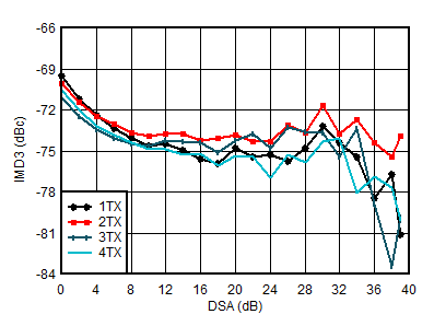 AFE7951 3.5GHz 條件下 TX IMD3 與 DSA 設置間的關系 AFE7951 3.5GHz 條件下 TX IMD3 與 DSA 設置間的關系
