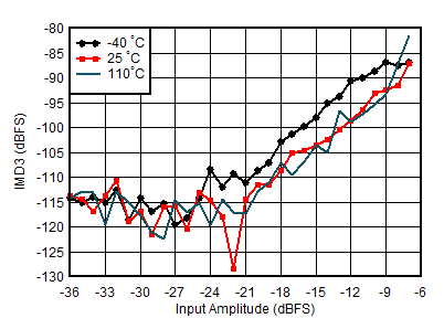 AFE7951 4.9GHz 條件下 RX IMD3 與輸入電平和溫度間的關(guān)系 AFE7951 4.9GHz 條件下 RX IMD3 與輸入電平和溫度間的關(guān)系