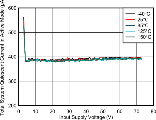 TPS1214-Q1 運(yùn)行模式下工作靜態(tài)電流與電源電壓間的關(guān)系