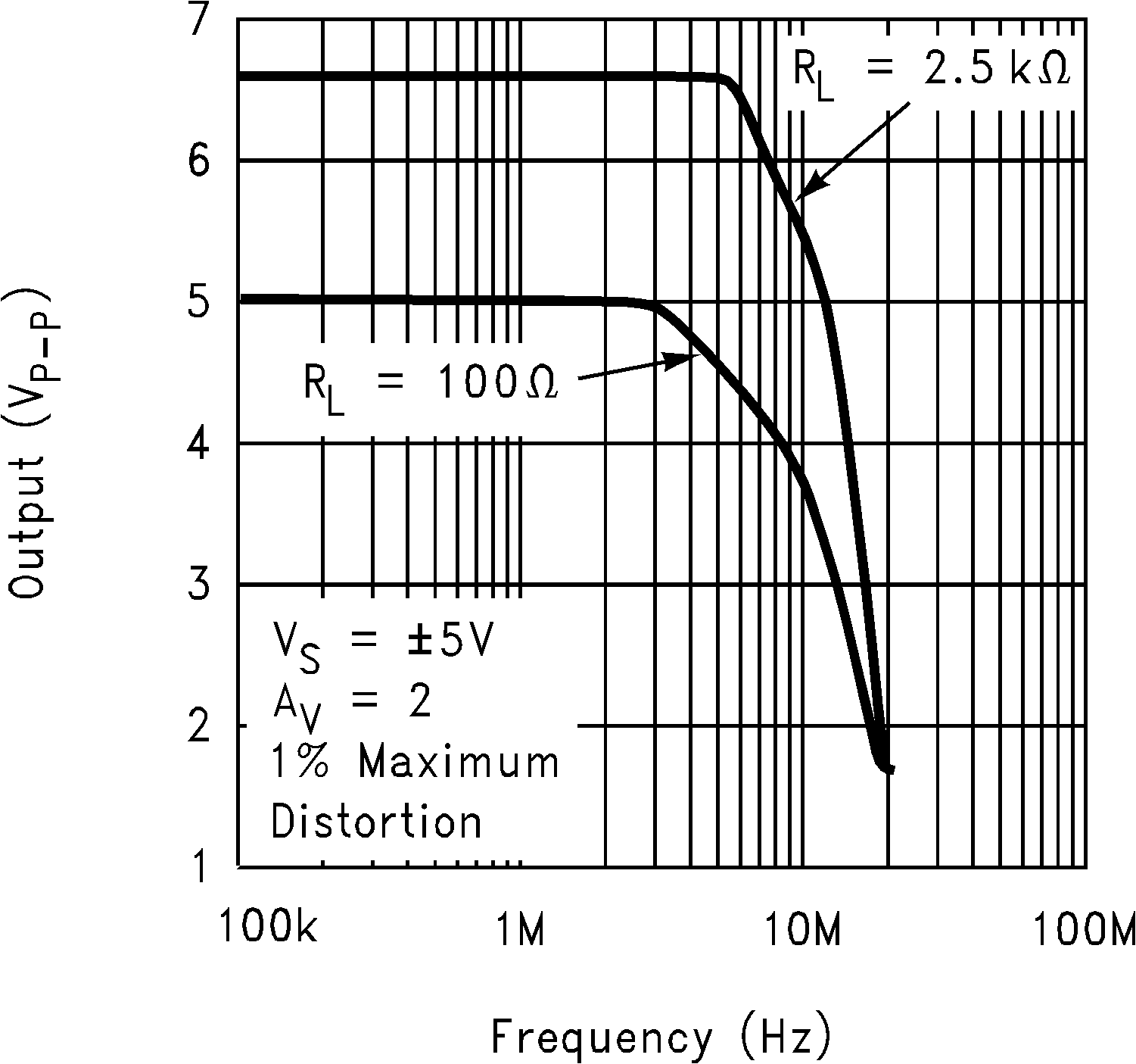LM6171 Undistorted Output Swing
vs Frequency GUID-310110DE-0692-4DFC-B345-323C1647AD11-low.png