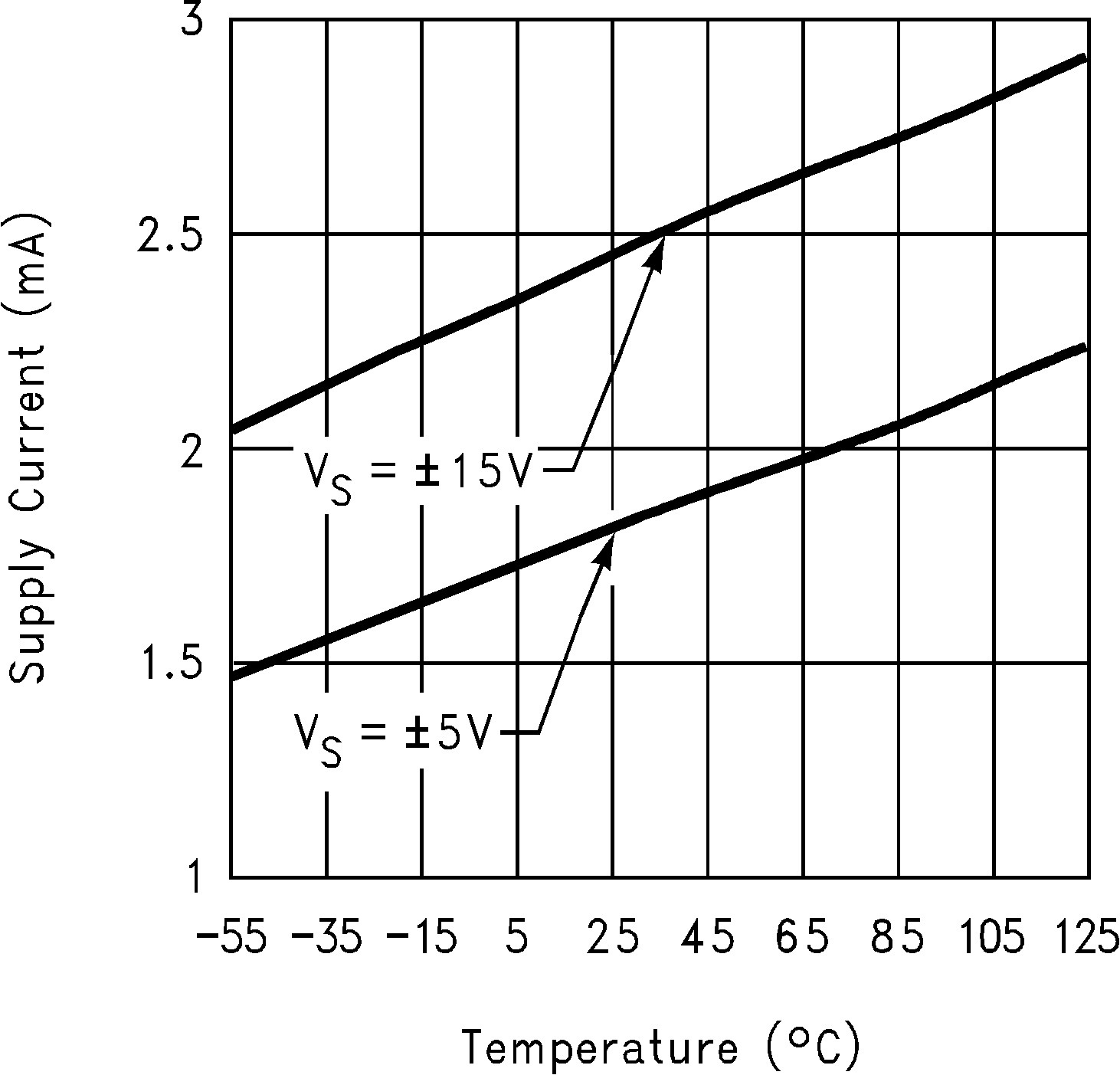 LM6171 Supply Current vs
Temperature GUID-5790D4B1-4A36-43AD-A758-39EE26374DD2-low.png