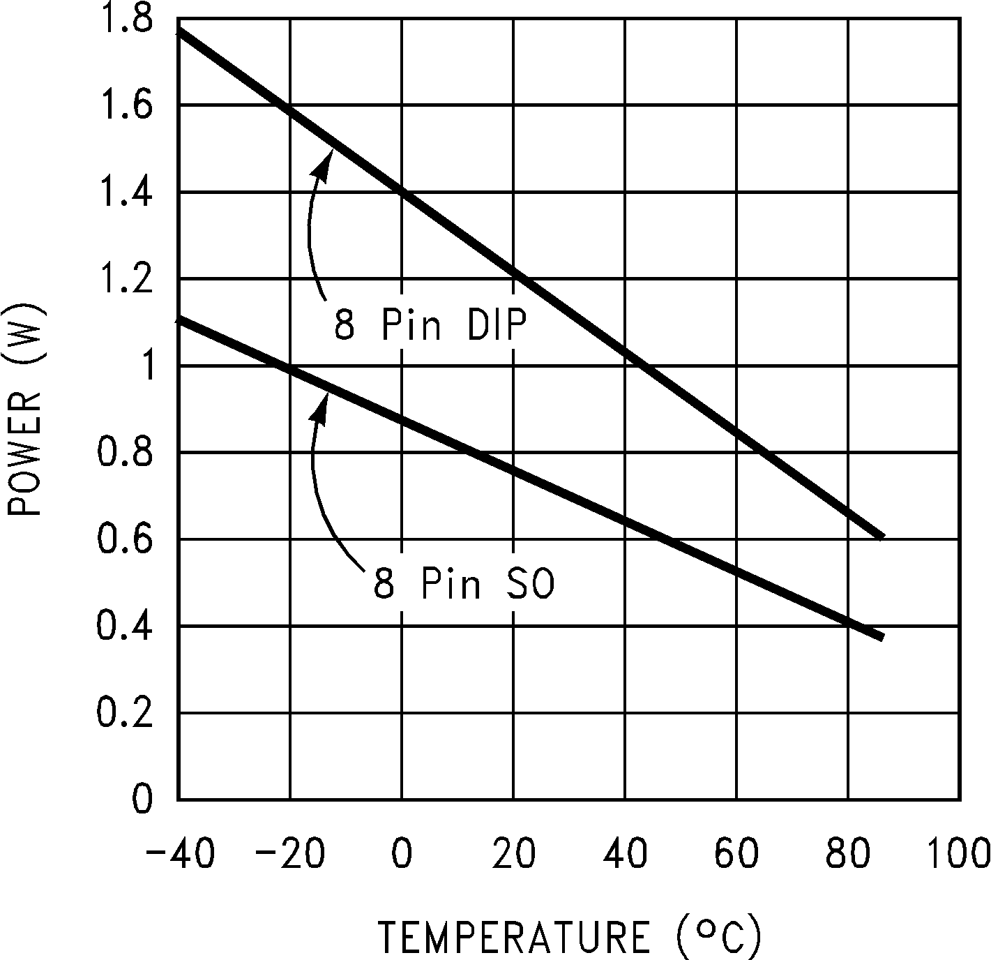LM6171 Total Power Dissipation vs
Ambient Temperature GUID-75948748-FBFC-428C-8B28-3E8323B9E24E-low.png
