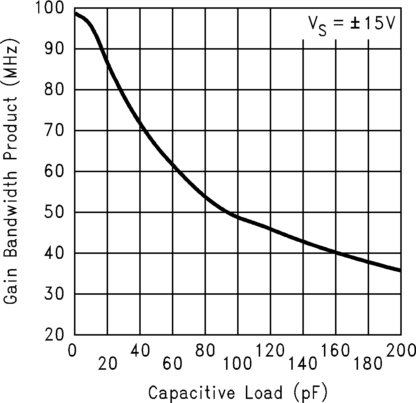 LM6171 Gain Bandwidth Product vs
Load Capacitance GUID-9C50186E-A651-4176-B6FC-759095464311-low.png