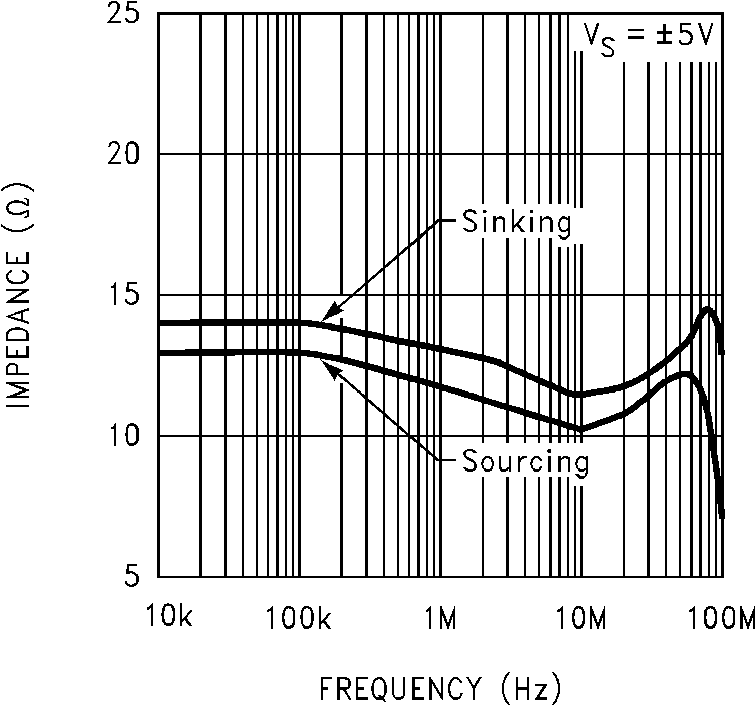 LM6171 Open-Loop Output Impedance
vs Frequency GUID-D77AD657-B1A7-4BE1-AE33-48FF6838FB61-low.png