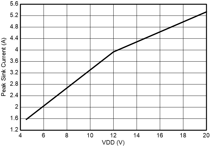 UCC27444 Peak Sink Current vs
VDD GUID-20230628-SS0I-PPLD-BPHL-XL4VXKR92VGD-low.png