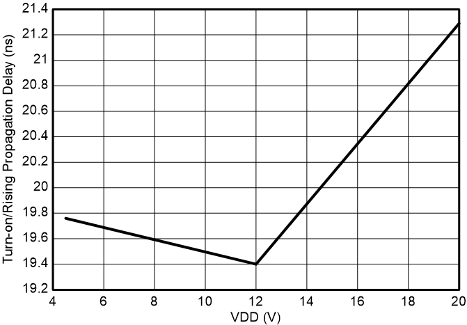 UCC27444 Input to Output Rising
(turn-on) Propagation Delay vs VDD GUID-20230630-SS0I-0RZG-NQK1-PZP2BC2FCZPB-low.png