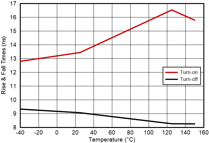 UCC27444 Output
Rise and Fall Time vs Temperature GUID-20230630-SS0I-TLW6-NQ7W-S137BSWGNNHX-low.png