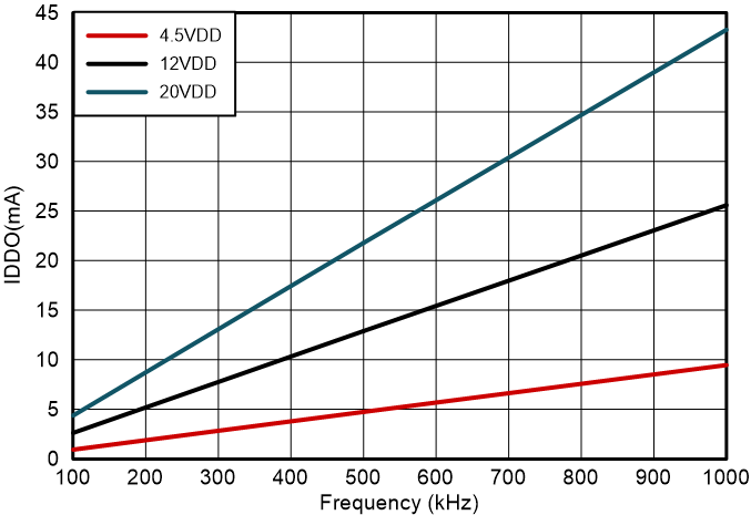 UCC27444 Operating Supply Current (both
outputs switching) GUID-20230703-SS0I-J1HD-K41J-7BBKBS8CDVDG-low.png