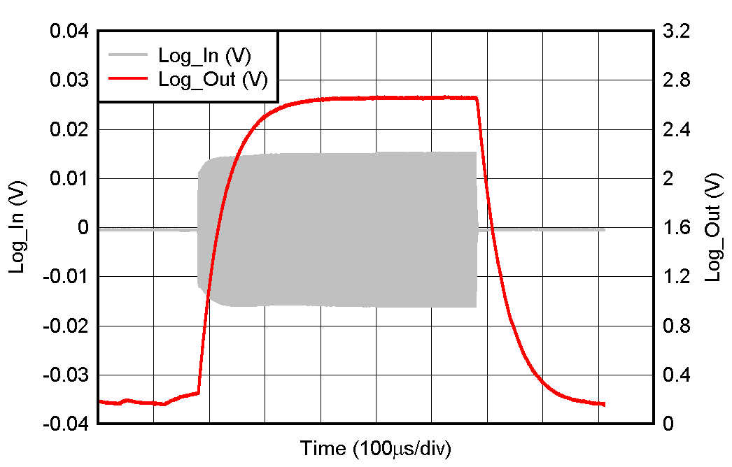 LOG300 對數(shù)檢測器上升和下降時間