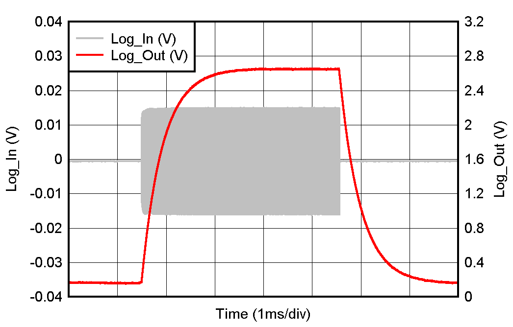LOG300 對數(shù)檢測器上升和下降時間
