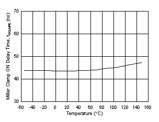 UCC21738-Q1 tDCLMPE Miller Clamp ON Delay Time vs Temperature GUID-8686F014-E949-4175-8D16-2B785DF019D8-low.gif