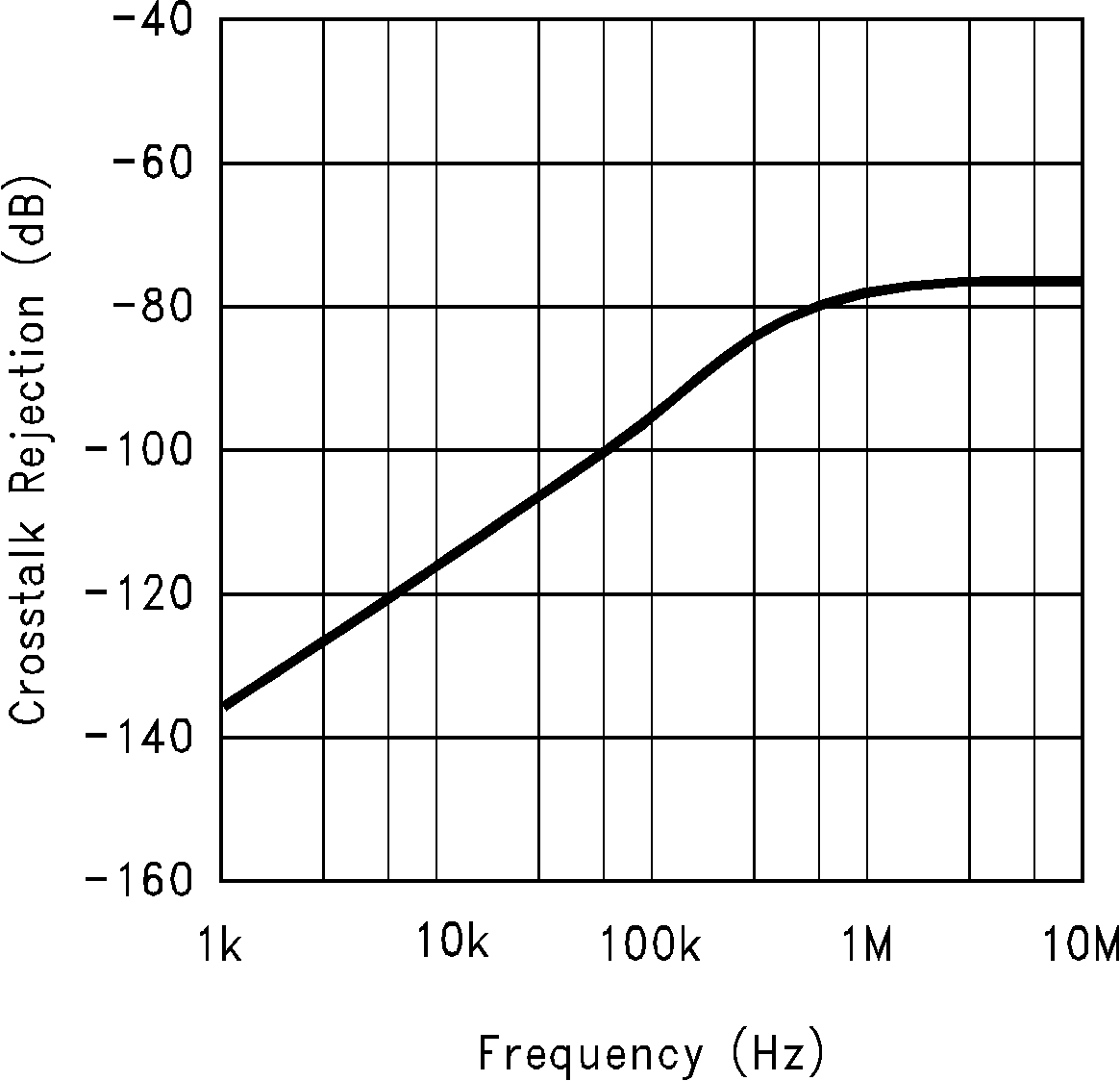 LM6172 串?dāng)_抑制與頻率間的關(guān)系 LM6172 串?dāng)_抑制與頻率間的關(guān)系