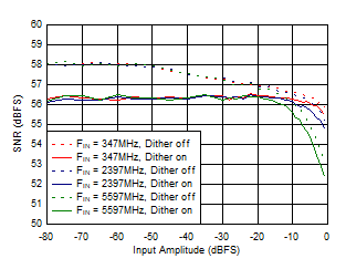 ADC12DJ5200-SEP DES 模式：SNR 與輸入振幅和抖動間的關系