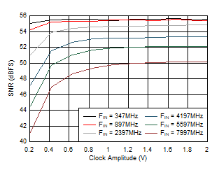 ADC12DJ5200-SEP 雙通道模式：SNR 與時鐘振幅間的關系