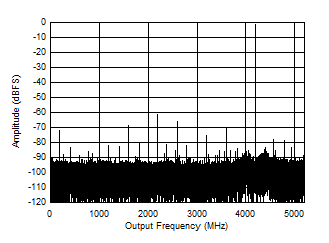 ADC12DJ5200-SEP DES 模式：4197MHz 時的單音 FFT