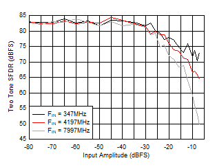 ADC12DJ5200-SEP DES 模式：雙音 SFDR 與輸入振幅間的關系