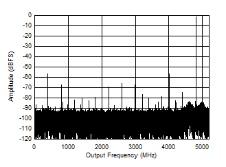 ADC12DJ5200-SEP DES 模式：5597MHz 時的單音 FFT