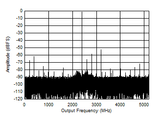 ADC12DJ5200-SEP DES 模式：7997MHz 時的單音 FFT