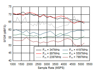 ADC12DJ5200-SEP 雙通道模式：SFDR 與采樣率和輸入頻率間的關系