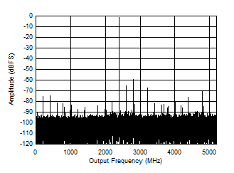 ADC12DJ5200-SEP DES 模式：2397MHz 時的單音 FFT
