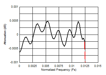 ADC12DJ5200-SEP 32 倍抽取復(fù)合放大通帶響應(yīng)