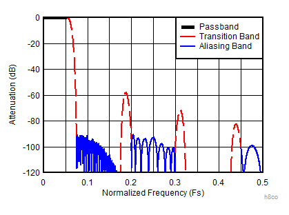 ADC12DJ5200-SEP 8 倍抽取復(fù)合響應(yīng)