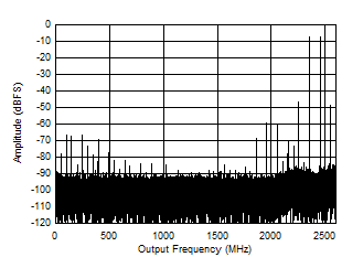 ADC12DJ5200-SEP 雙通道模式：7997MHz 時的雙音 FFT