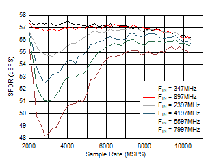ADC12DJ5200-SEP DES 模式：SFDR 與采樣率和輸入頻率間的關系