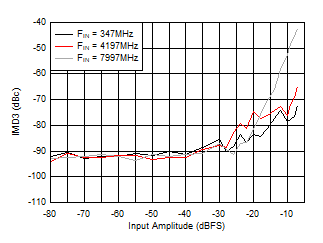 ADC12DJ5200-SEP 雙通道模式：IMD3 與輸入幅度間的關系