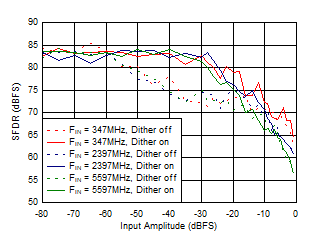 ADC12DJ5200-SEP DES 模式：SFDR 與輸入振幅和抖動間的關系