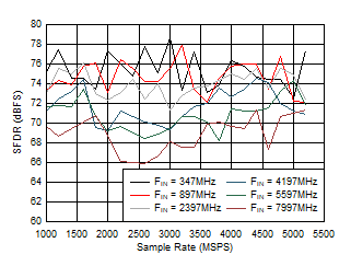 ADC12DJ5200-SEP 雙通道模式：SFDR 與采樣率和輸入頻率間的關系