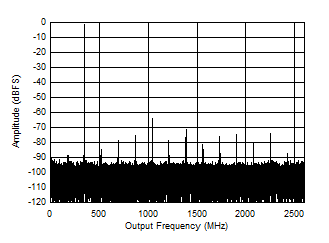 ADC12DJ5200-SEP 雙通道模式：347MHz 時的單音 FFT
