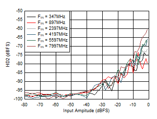 ADC12DJ5200-SEP 雙通道模式：HD2 與輸入振幅和頻率間的關系