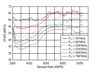 ADC12DJ5200-SEP DES 模式：SFDR 與采樣率和輸入頻率間的關系