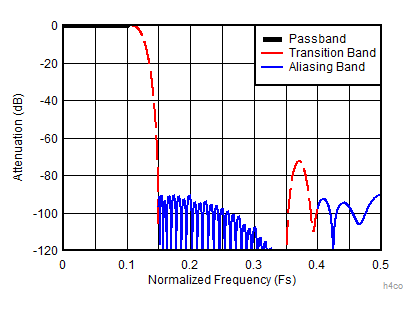 ADC12DJ5200-SEP 4 倍抽取復(fù)合響應(yīng)