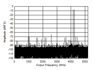 ADC12DJ5200-SEP DES 模式：4197MHz 時的雙音 FFT