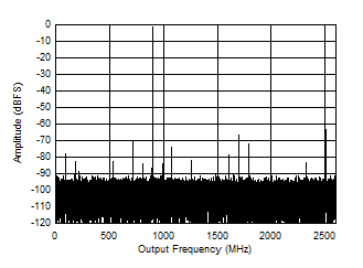 ADC12DJ5200-SEP 雙通道模式：897MHz 時的單音 FFT