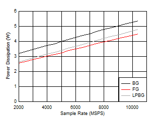 ADC12DJ5200-SEP DES 模式：功耗與采樣率間的關系