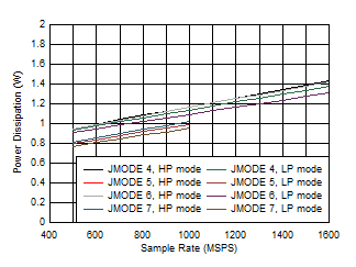 ADC12QJ1600-SEP 單通道，功率耗散與 FS 和 JMODE 4 - 7 間的關(guān)系