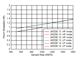 ADC12QJ1600-SEP 單通道，功率耗散與 FS 和 JMODE 13 - 15 間的關(guān)系
