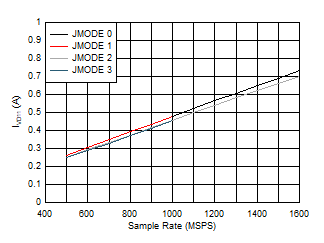 ADC12QJ1600-SEP 四通道，IVD11 與 FS 以及 JMODE 0 - 3 間的關(guān)系