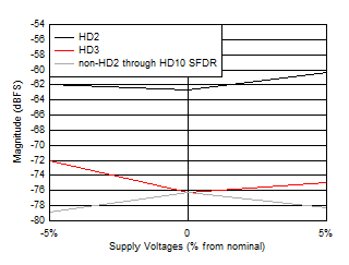 ADC12QJ1600-SEP HD2、HD3 和最差非 HD 雜散與電源電壓間的關(guān)系