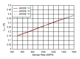 ADC12QJ1600-SEP 雙通道，功率耗散與 FS 以及 JMODE 13 - 15 間的關(guān)系