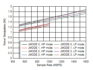 ADC12QJ1600-SEP 雙通道，功率耗散與 FS 以及 JMODE 0 - 3 間的關(guān)系
