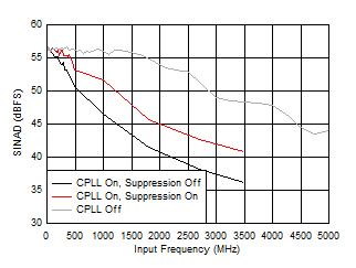 ADC12QJ1600-SEP SINAD 與 FIN 以及 C-PLL 模式間的關(guān)系