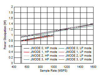 ADC12QJ1600-SEP 單通道，功率耗散與 FS 和 JMODE 0 - 3 間的關(guān)系