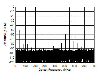 ADC12QJ1600-SEP 3797MHz 和 -1dBFS 條件下的單頻 FFT