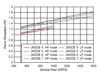 ADC12QJ1600-SEP 雙通道，功率耗散與 FS 以及 JMODE 4 - 7 間的關(guān)系