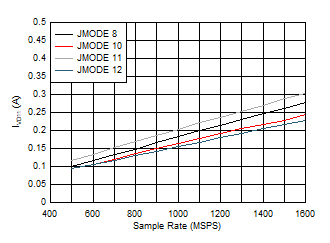 ADC12QJ1600-SEP 單通道，IVD11 與 FS 以及 JMODE 8 - 12 間的關(guān)系